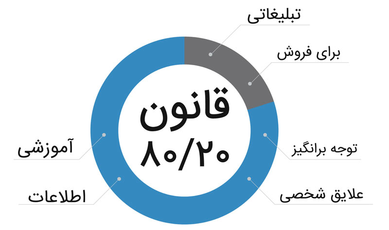 قانون 80/20 برای تولید محتوا
