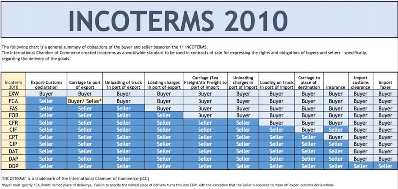 اینکوترمز 2010