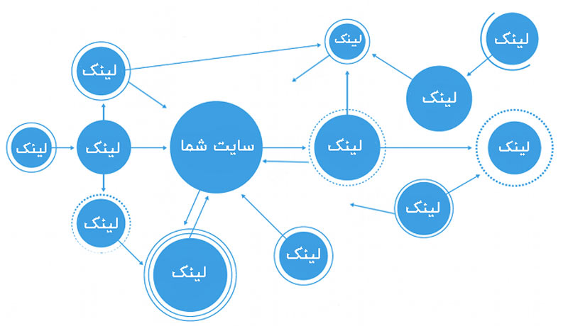 لینکسازی خارجی