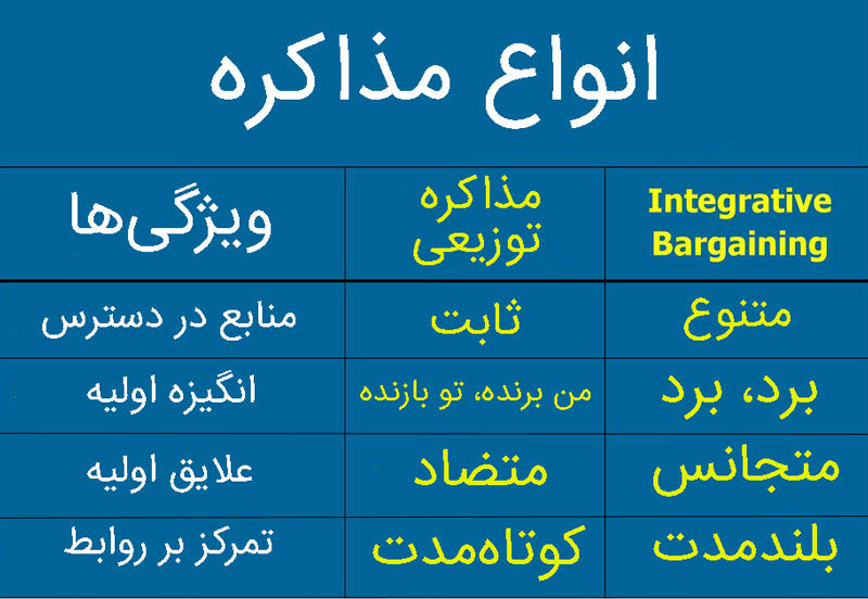 انواع مذاکره