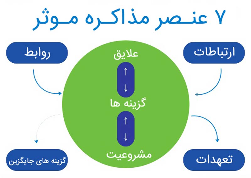 عناصر مذاکره