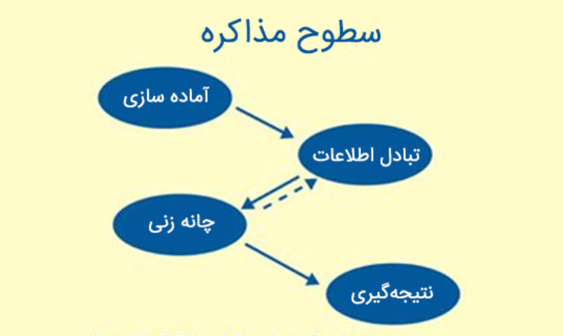 سطوح مذاکره