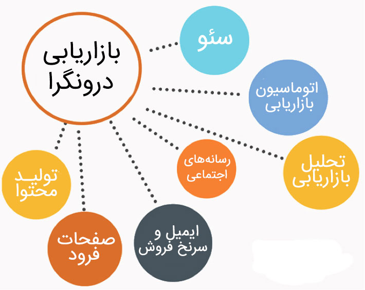 بازاریابی درونگرا