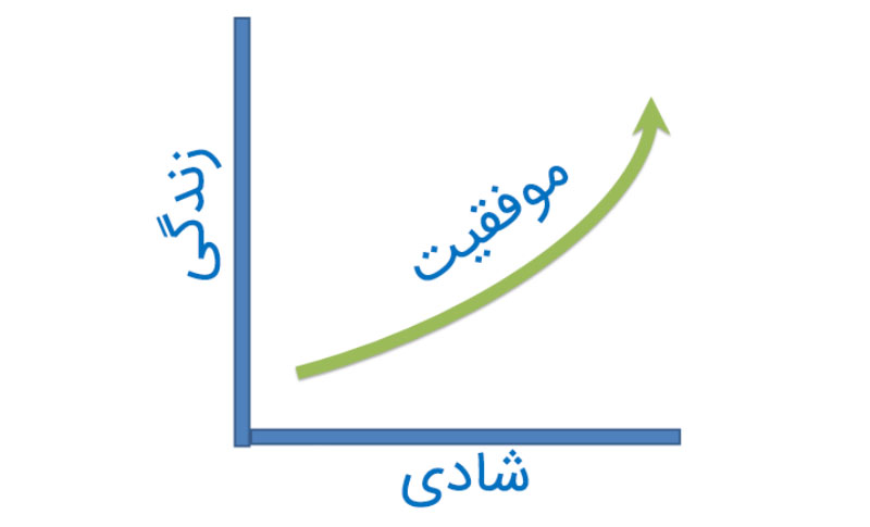 ارتباط بین موفقیت و شادی