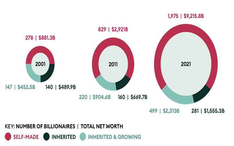 تعداد کل ثروتمندترین افراد در جهان در سال 2021