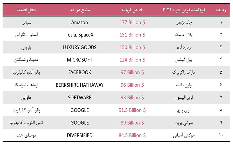 10 نفر اول از لیست ثروتمندترین افراد جهان